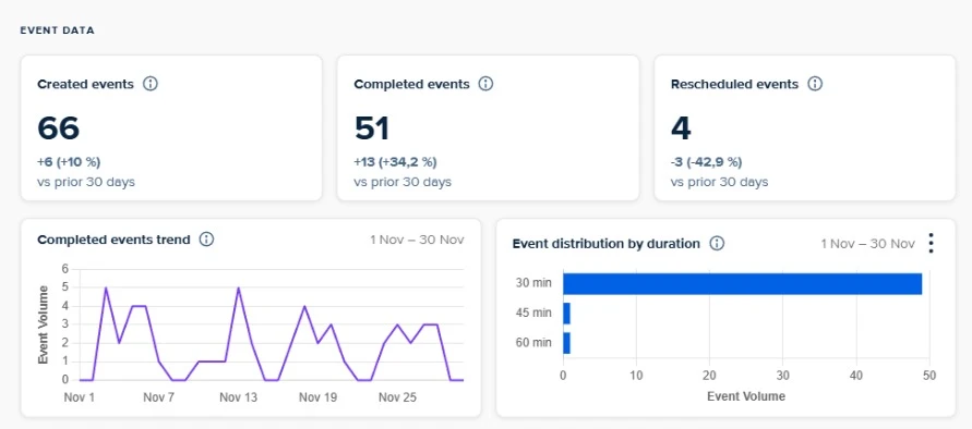Leadmoves internal pipeline dashboard — 66 events created in 30 days (Nov 1–30)